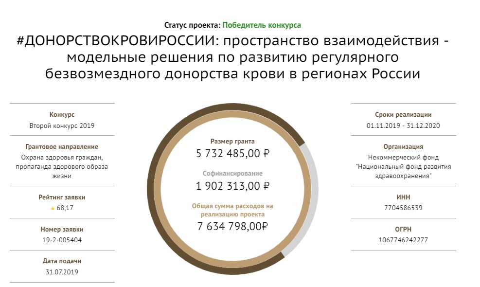 Фонд президентских грантов поддержал проект #ДОНОРСТВОКРОВИРОССИИ Национального фонда развития здравоохранения России